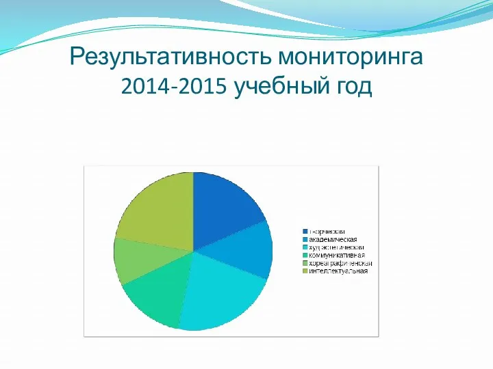 Результативность мониторинга 2014-2015 учебный год