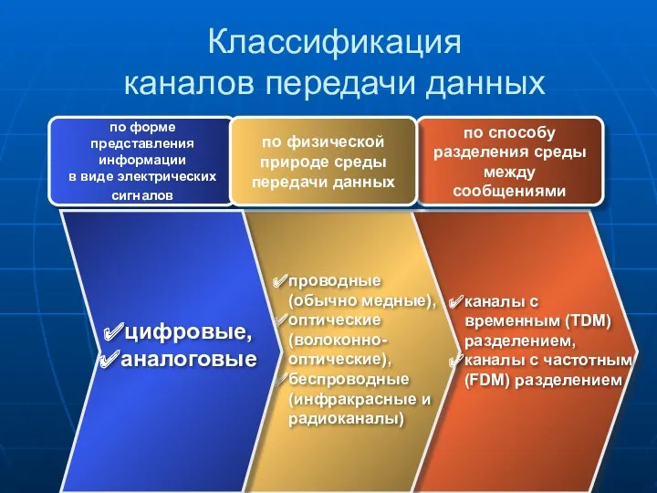 Классификация каналов передачи данных по форме представления информации в виде