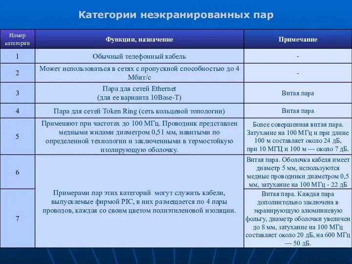 Категории неэкранированных пар