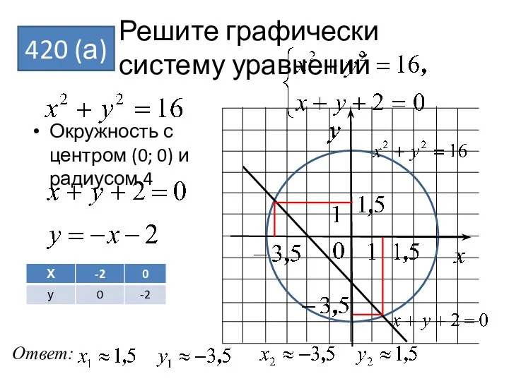 Решите графически систему уравнений Окружность с центром (0; 0) и радиусом 4 420 (а) у Ответ: