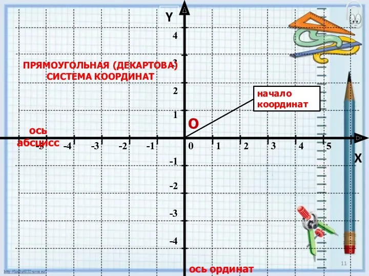 ось абсцисс ось ординат Y ПРЯМОУГОЛЬНАЯ (ДЕКАРТОВА) СИСТЕМА КООРДИНАТ О X начало координат