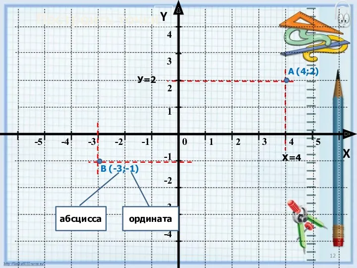 Y X А (4;2) В (-3;-1) абсцисса ордината Х=4 У=2 Построить точки