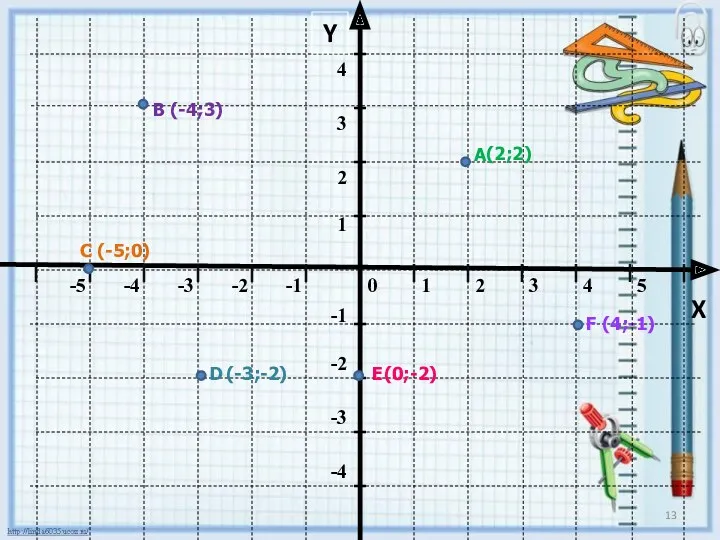 Y X А В С D Е F (-4;3) (2;2) (4;-1) (-5;0) (-3;-2) (0;-2)