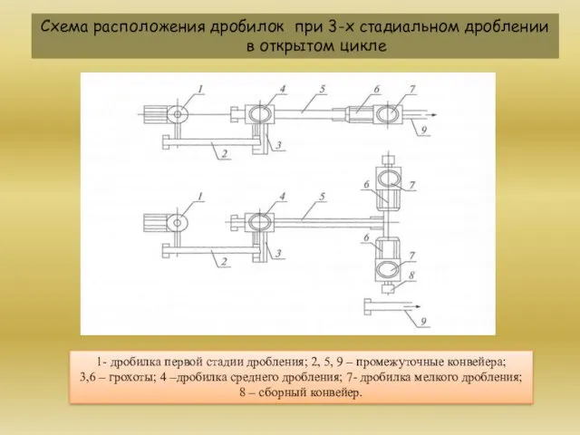 Схема расположения дробилок при 3-х стадиальном дроблении в открытом цикле