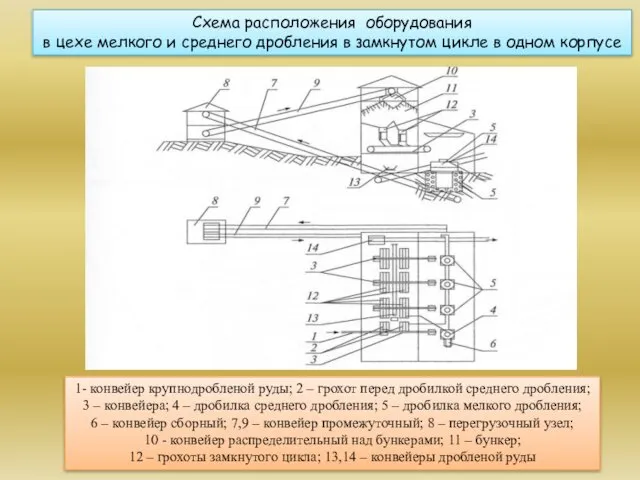 1- конвейер крупнодробленой руды; 2 – грохот перед дробилкой среднего