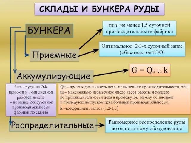 СКЛАДЫ И БУНКЕРА РУДЫ БУНКЕРА Приемные Аккумулирующие Распределительные min: не