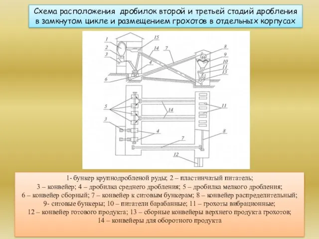 Схема расположения дробилок второй и третьей стадий дробления в замкнутом