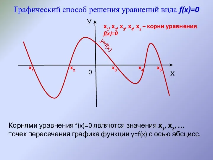 Корнями уравнения f(x)=0 являются значения х1, х2, … точек пересечения графика функции y=f(x)