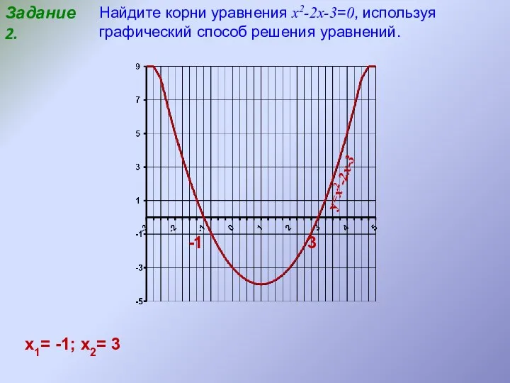 Задание 2. у=х2-2х-3 Найдите корни уравнения х2-2х-3=0, используя графический способ решения уравнений. х1=