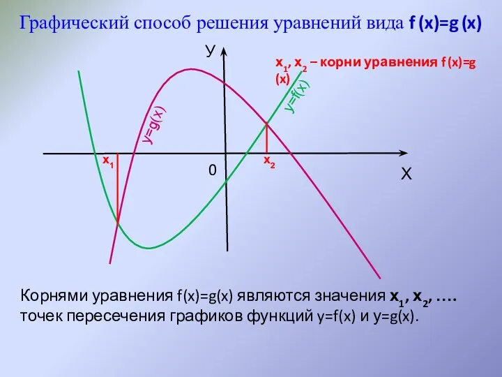 Корнями уравнения f(x)=g(x) являются значения х1, х2, …. точек пересечения графиков функций y=f(x)