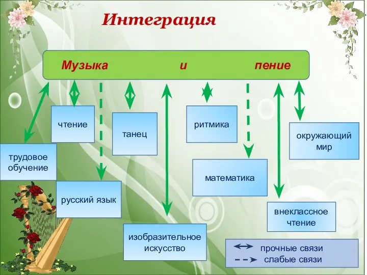 Музыка и пение трудовое обучение чтение русский язык ритмика изобразительное