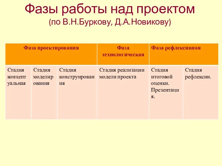 Фазы работы над проектом (по В.Н.Буркову, Д.А.Новикову)