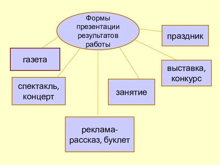 Формы презентации результатов работы газета спектакль, концерт реклама-рассказ, буклет занятие выставка, конкурс праздник