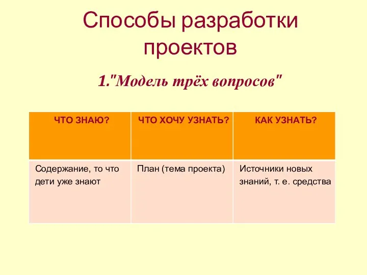 Способы разработки проектов 1."Модель трёх вопросов"