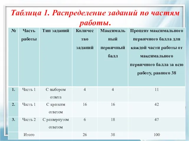 Таблица 1. Распределение заданий по частям работы.