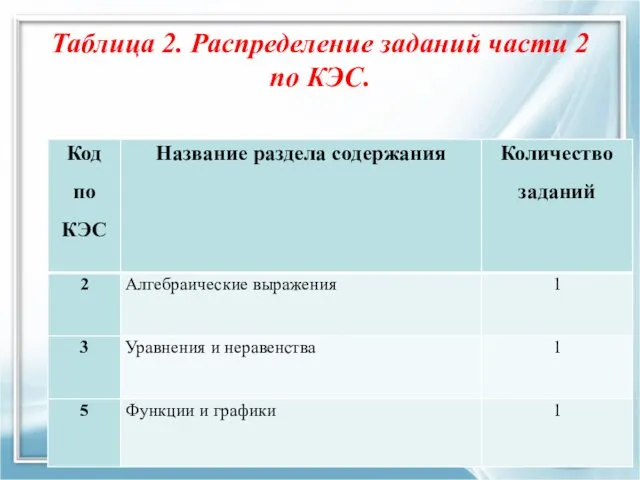 Таблица 2. Распределение заданий части 2 по КЭС.