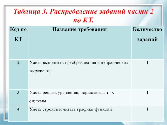 Таблица 3. Распределение заданий части 2 по КТ.