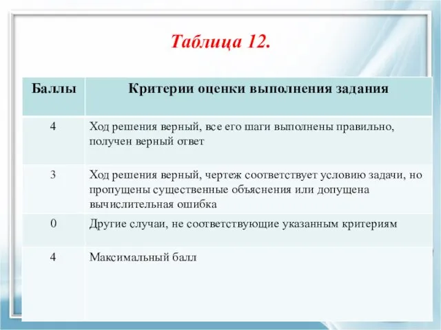 Таблица 12.