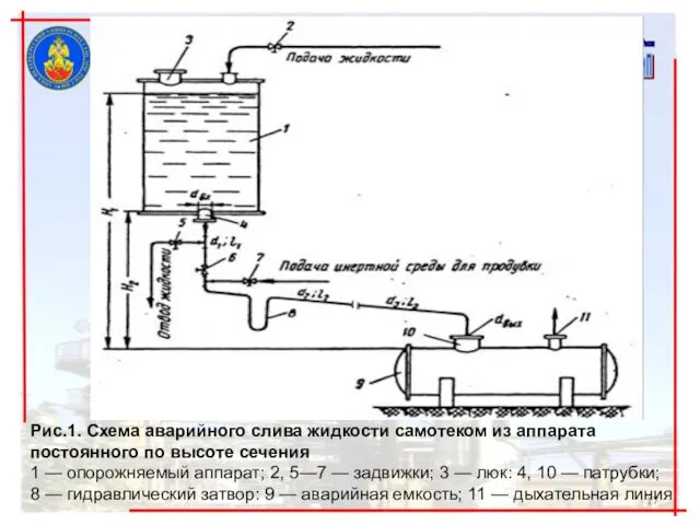 Рис.1. Схема аварийного слива жидкости самотеком из аппарата постоянного по