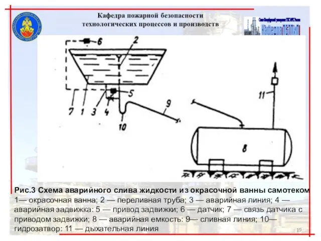 Рис.3 Схема аварийного слива жидкости из окрасочной ванны самотеком 1— окрасочная ванна; 2