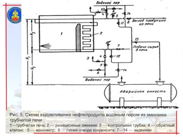 Рис. 5. Схема выдавливания нефтепродукта водяным паром из змеевика трубчатой