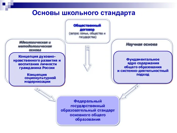 Основы школьного стандарта Федеральный государственный образовательный стандарт основного общего образования