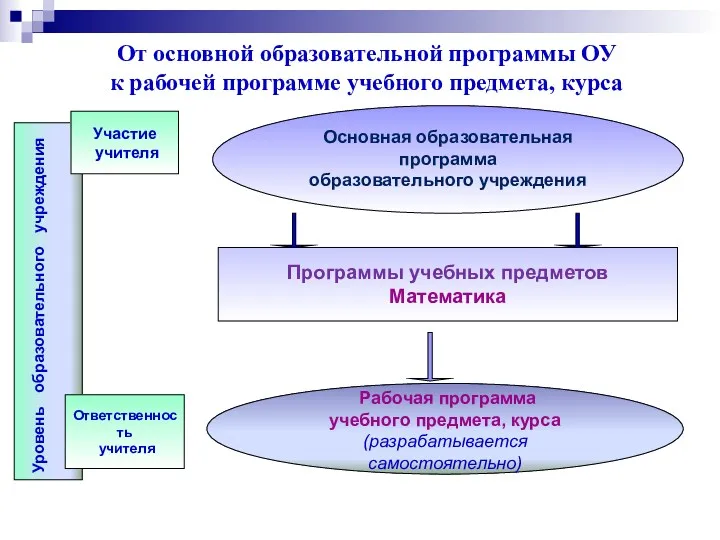 От основной образовательной программы ОУ к рабочей программе учебного предмета,