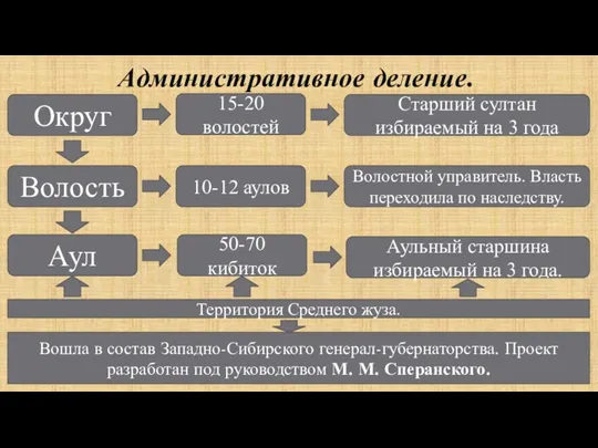 Административное деление. Округ Волость Аул 15-20 волостей 50-70 кибиток 10-12