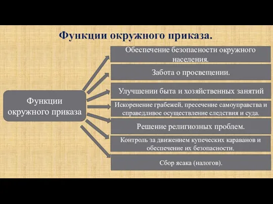 Функции окружного приказа Обеспечение безопасности окружного населения. Забота о просвещении.