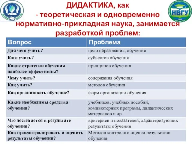 ДИДАКТИКА, как - теоретическая и одновременно нормативно-прикладная наука, занимается разработкой проблем: