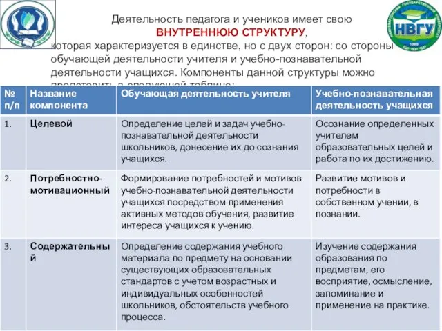 Деятельность педагога и учеников имеет свою ВНУТРЕННЮЮ СТРУКТУРУ, которая характеризуется