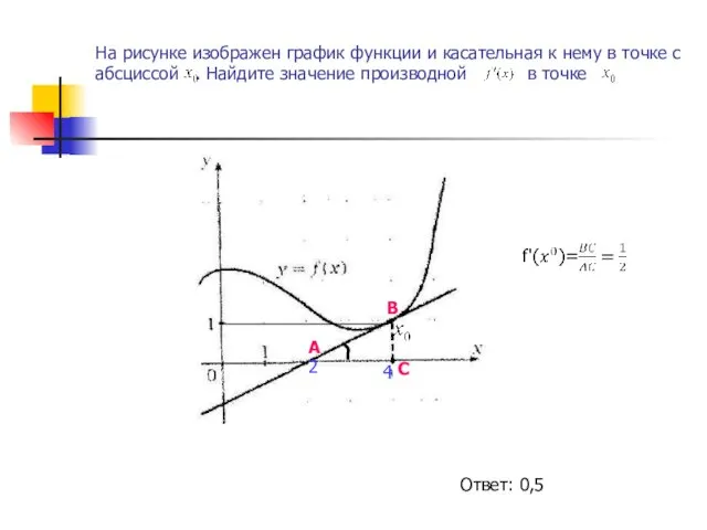 На рисунке изображен график функции и касательная к нему в