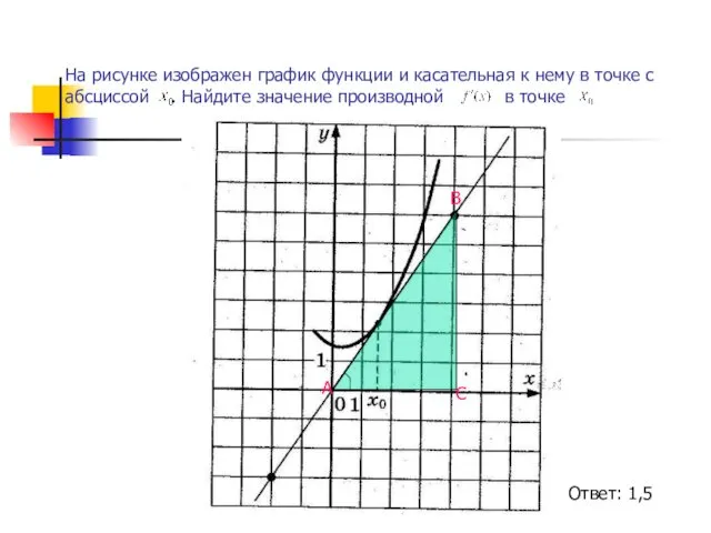 На рисунке изображен график функции и касательная к нему в