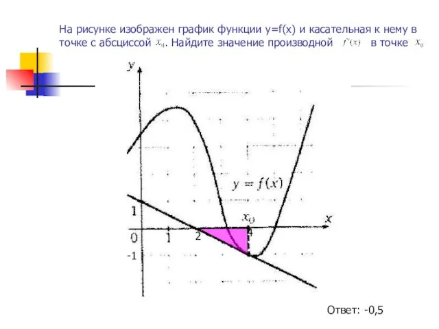 На рисунке изображен график функции у=f(х) и касательная к нему