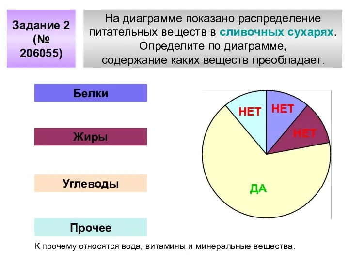 На диаграмме показано распределение питательных веществ в сливочных сухарях. Определите