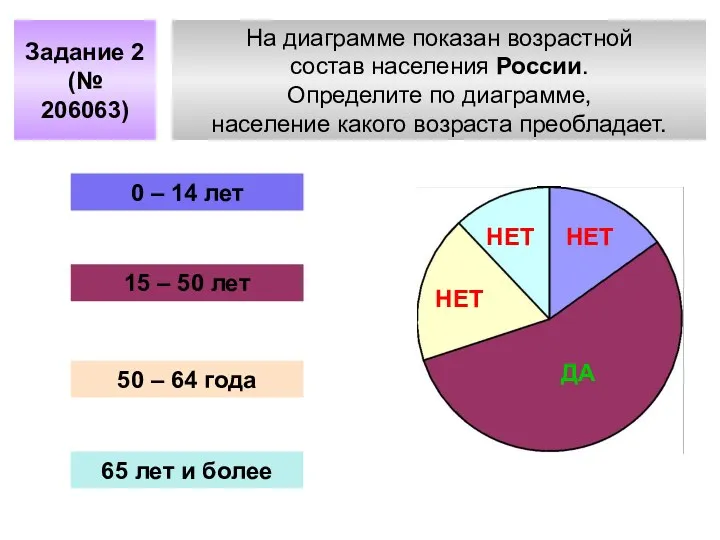 На диаграмме показан возрастной состав населения России. Определите по диаграмме, население какого возраста