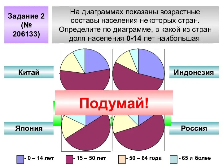 Задание 2 (№ 206133) На диаграммах показаны возрастные составы населения некоторых стран. Определите