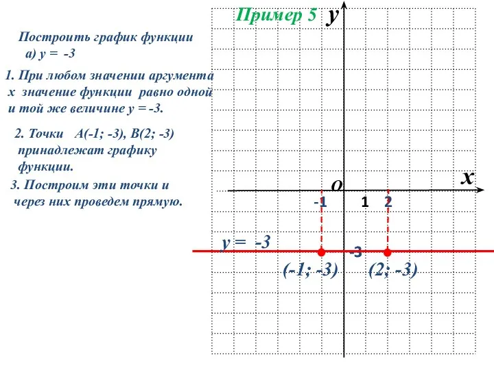 Построить график функции а) у = -3 1. При любом