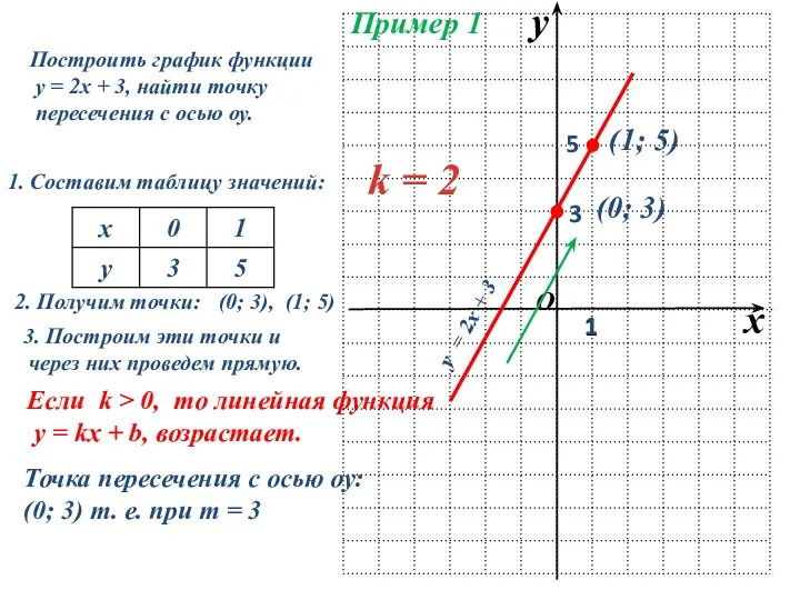 Пример 1 Построить график функции у = 2х + 3,