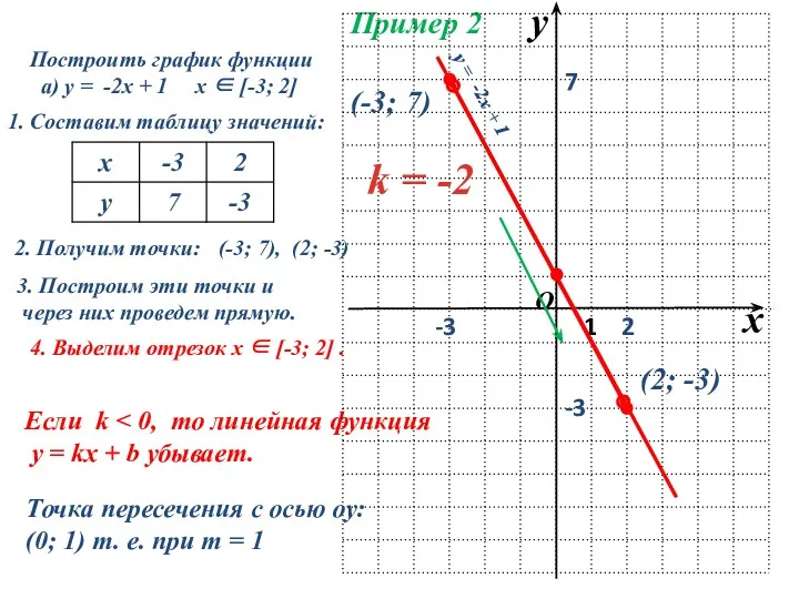 Пример 2 Построить график функции а) у = -2х +