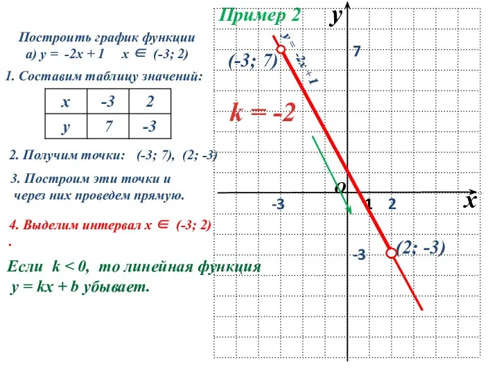 Пример 2 Построить график функции а) у = -2х +