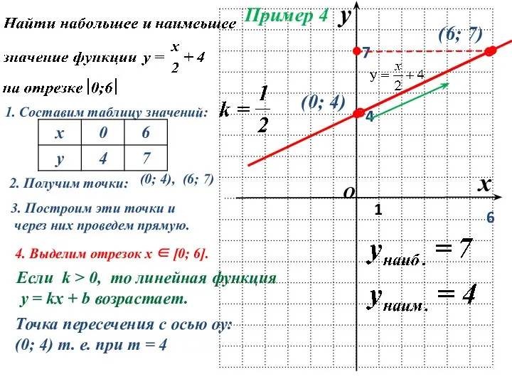 Пример 4 1. Составим таблицу значений: 2. Получим точки: (0;