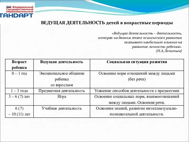 ВЕДУЩАЯ ДЕЯТЕЛЬНОСТЬ детей в возрастные периоды «Ведущая деятельность – деятельность, которая на данном