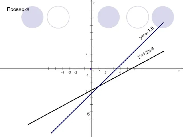 у х 0 1 2 -1 -4 2 -2 4 -6 -3 -3 У=1/2х-3 У=-х-3,5 Проверка