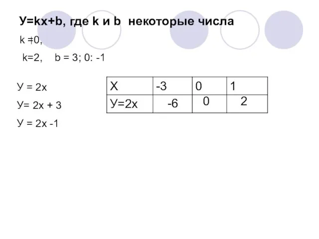 У=kx+b, где k и b некоторые числа k =0, k=2,