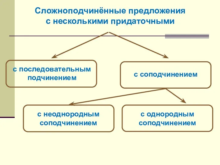 Сложноподчинённые предложения с несколькими придаточными с последовательным подчинением с однородным соподчинением с неоднородным соподчинением с соподчинением