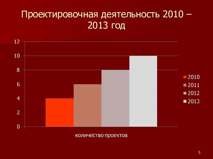Проектировочная деятельность 2010 – 2013 год