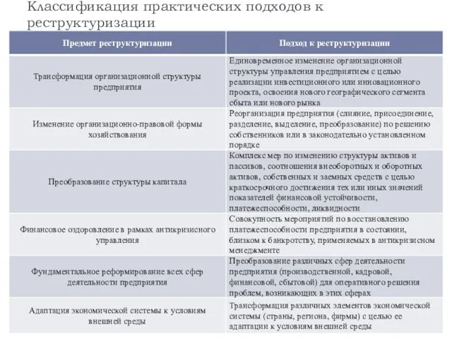 Классификация практических подходов к реструктуризации