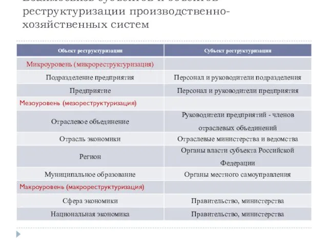 Взаимосвязь субъектов и объектов реструктуризации производственно-хозяйственных систем