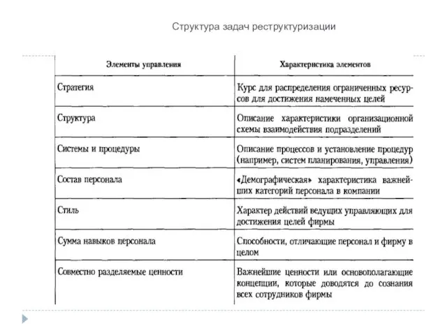 Структура задач реструктуризации